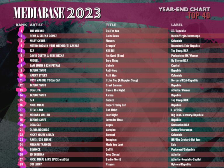 Mediabase 2023 Year-End Charts